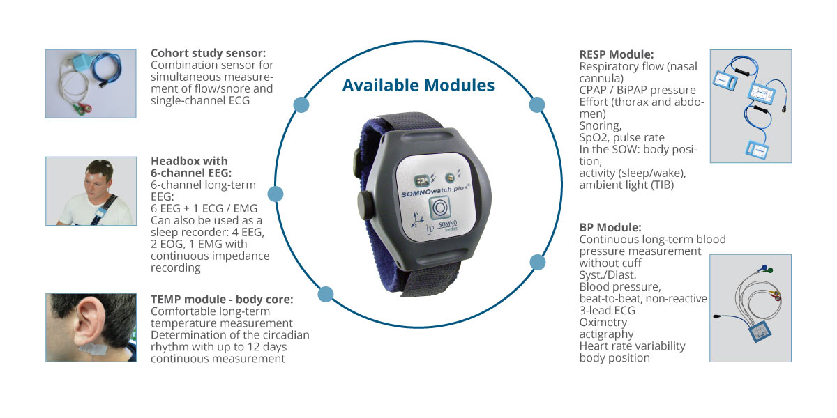 A overview of the available sensor modules for the SOMNOwatch Plus