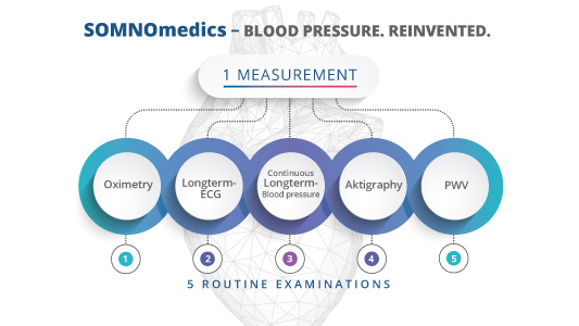 SOMNOmedics Cuffless blood pressure solution 